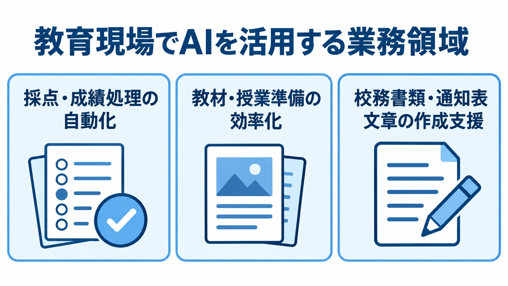 教育現場でAIを活用できる3つの業務領域 教育現場のAI活用領域を、採点・成績処理、教材・授業準備、校務書類・通知表文章の3つのパネルで示した図。