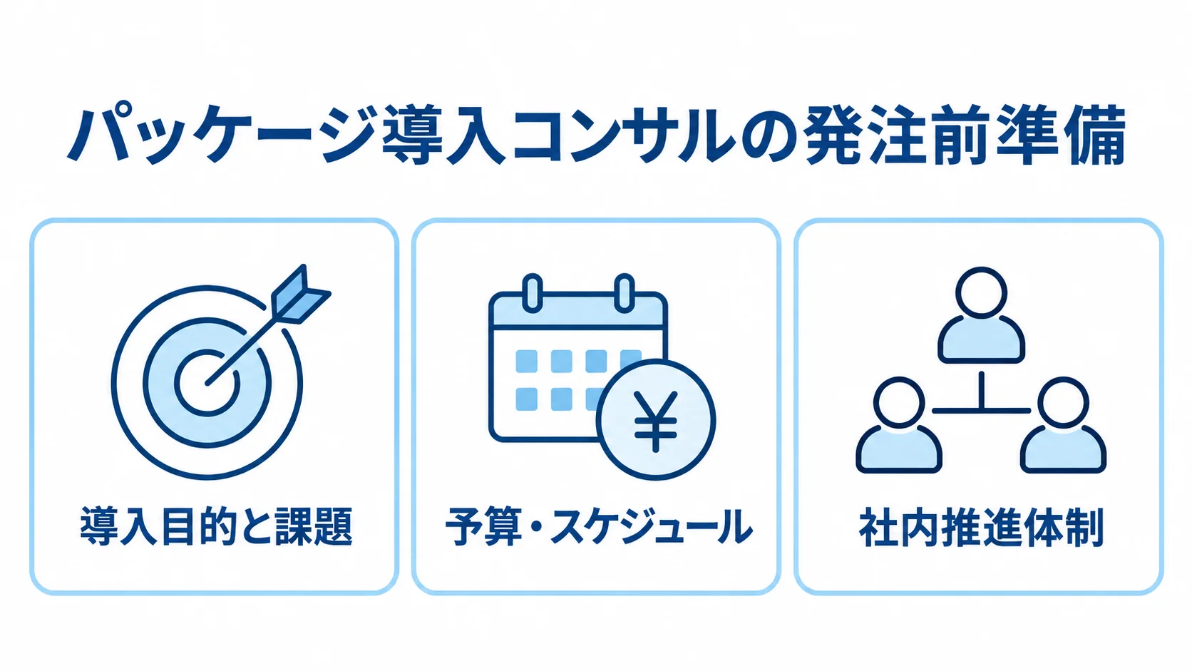 発注前に整理する導入目的と課題、予算・スケジュール、社内推進体制を並べた図。