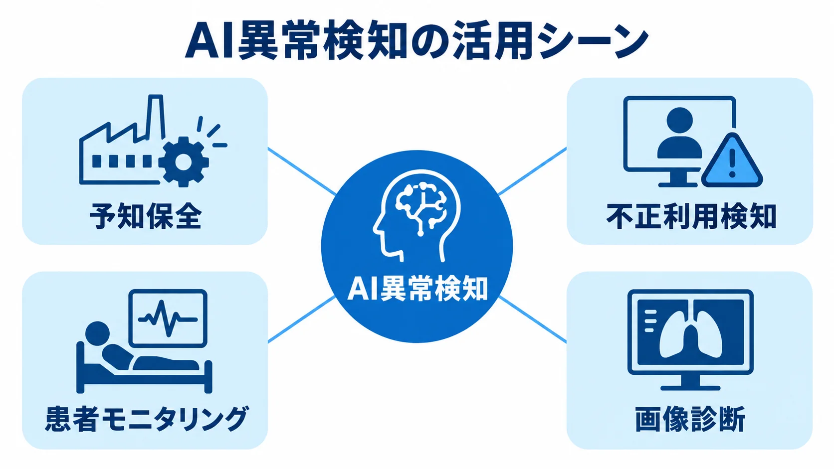 AI異常検知の代表的な活用先を示す図 AI異常検知を中心に、予知保全、不正利用検知、患者モニタリング、画像診断をつないだ図