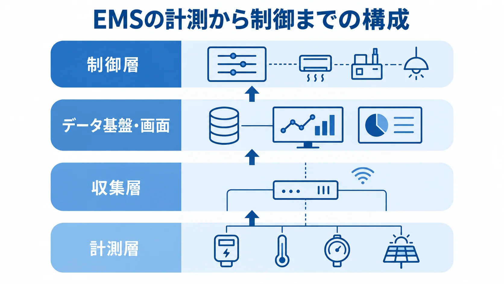 EMSを構成する層 計測層から収集層、データ基盤・画面を経て制御層につながるEMSの構成図