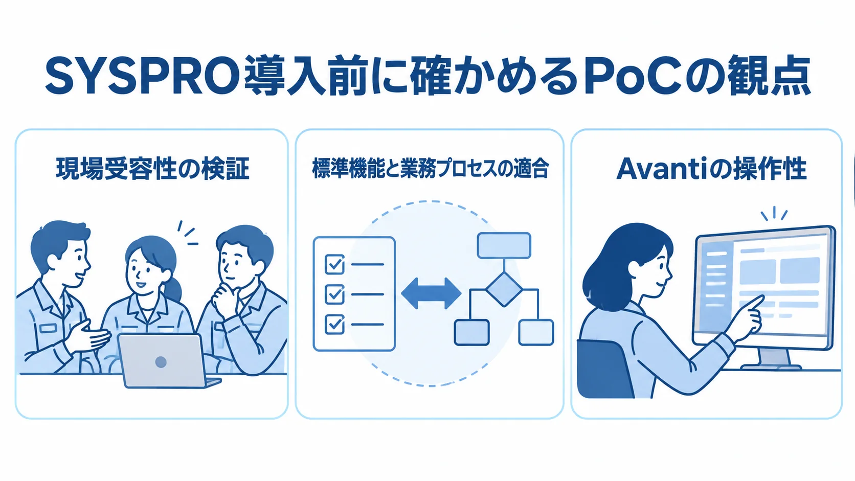SYSPRO導入前のPoCで確認する3つの観点 SYSPRO導入前のPoCで確認する現場受容性、標準機能と業務プロセスの適合、Avantiの操作性を並べた図解。
