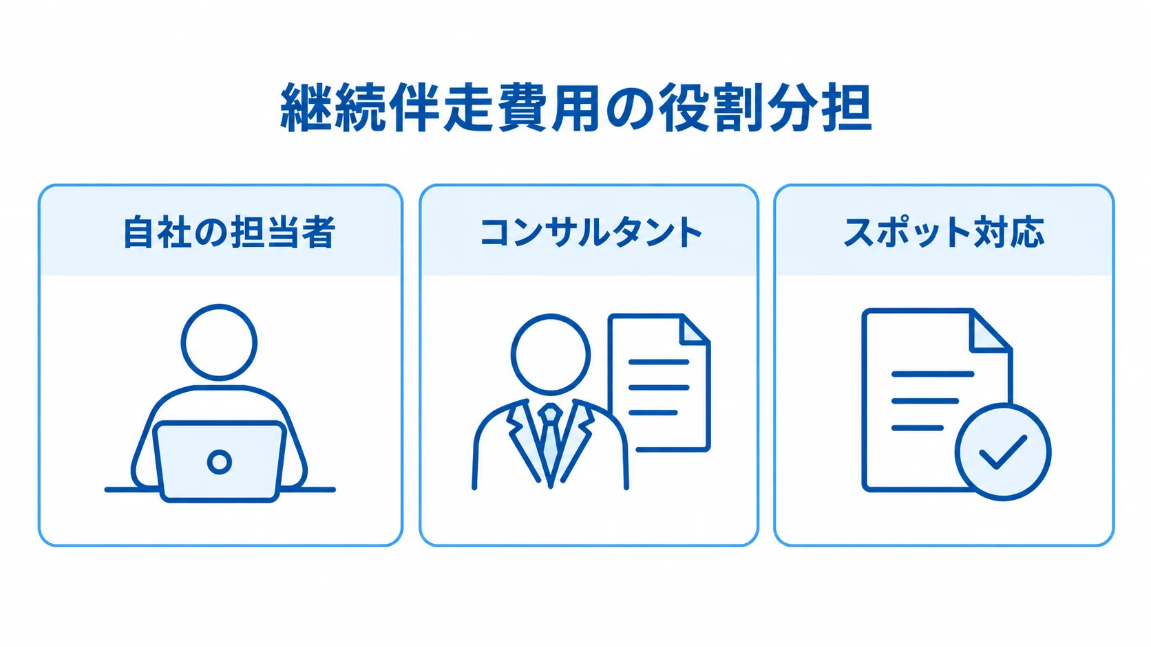 中小企業DXコンサルの保守・運用における役割分担 継続伴走費用を自社の担当者、コンサルタント、スポット対応に分けた3枚のパネル図