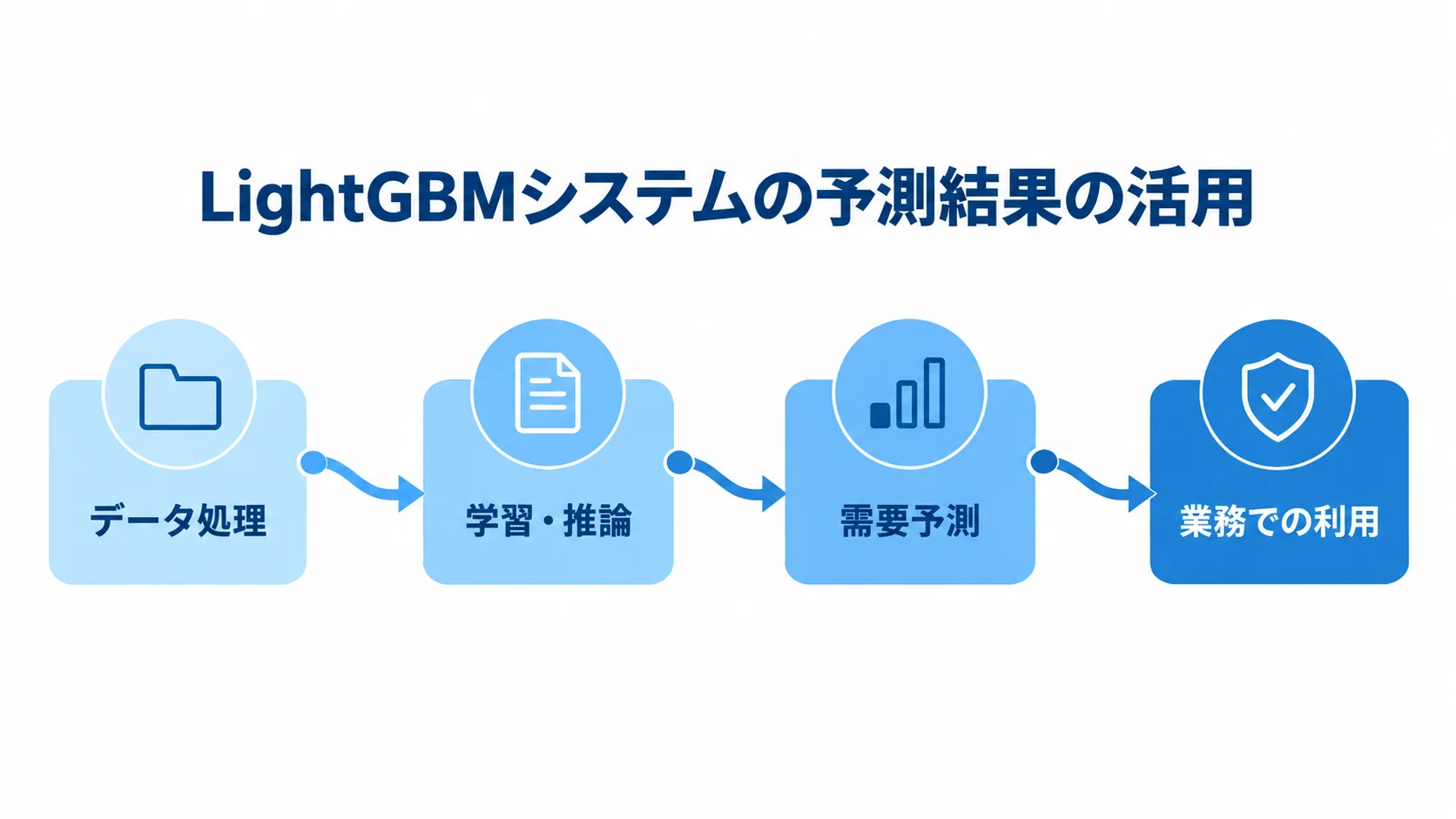 LightGBMシステムのデータ処理から業務での利用までを示す図解。