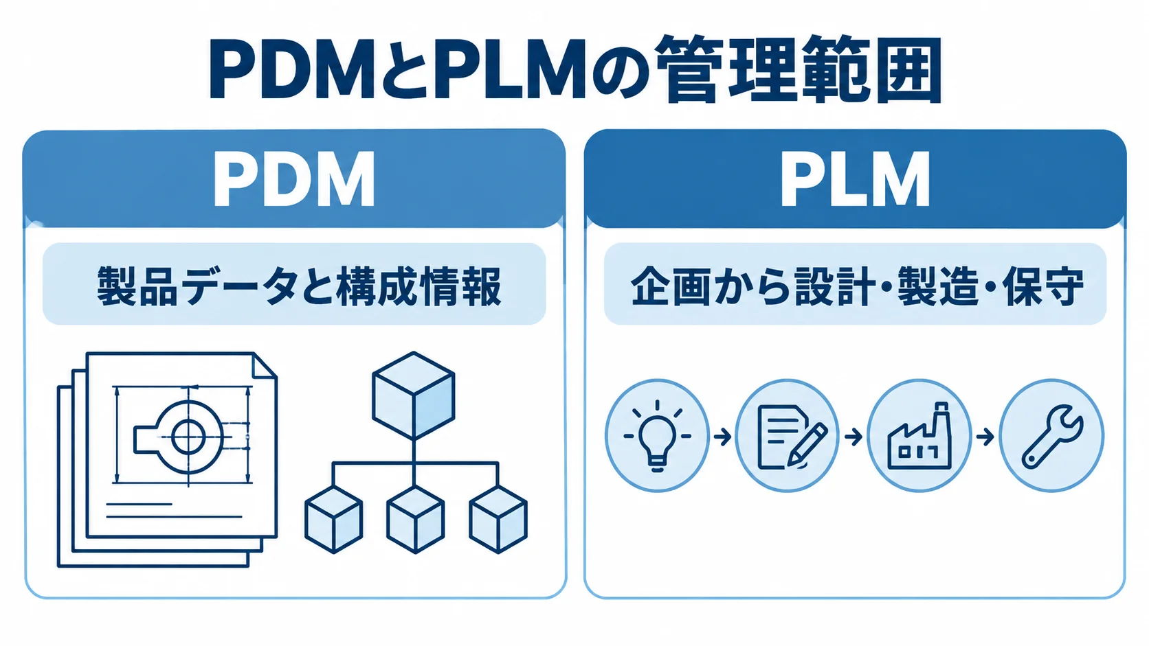 PDMとPLMで異なる設計図面管理の範囲 PDMの製品データと構成情報、PLMの企画から保守までの範囲を左右で比べた図。