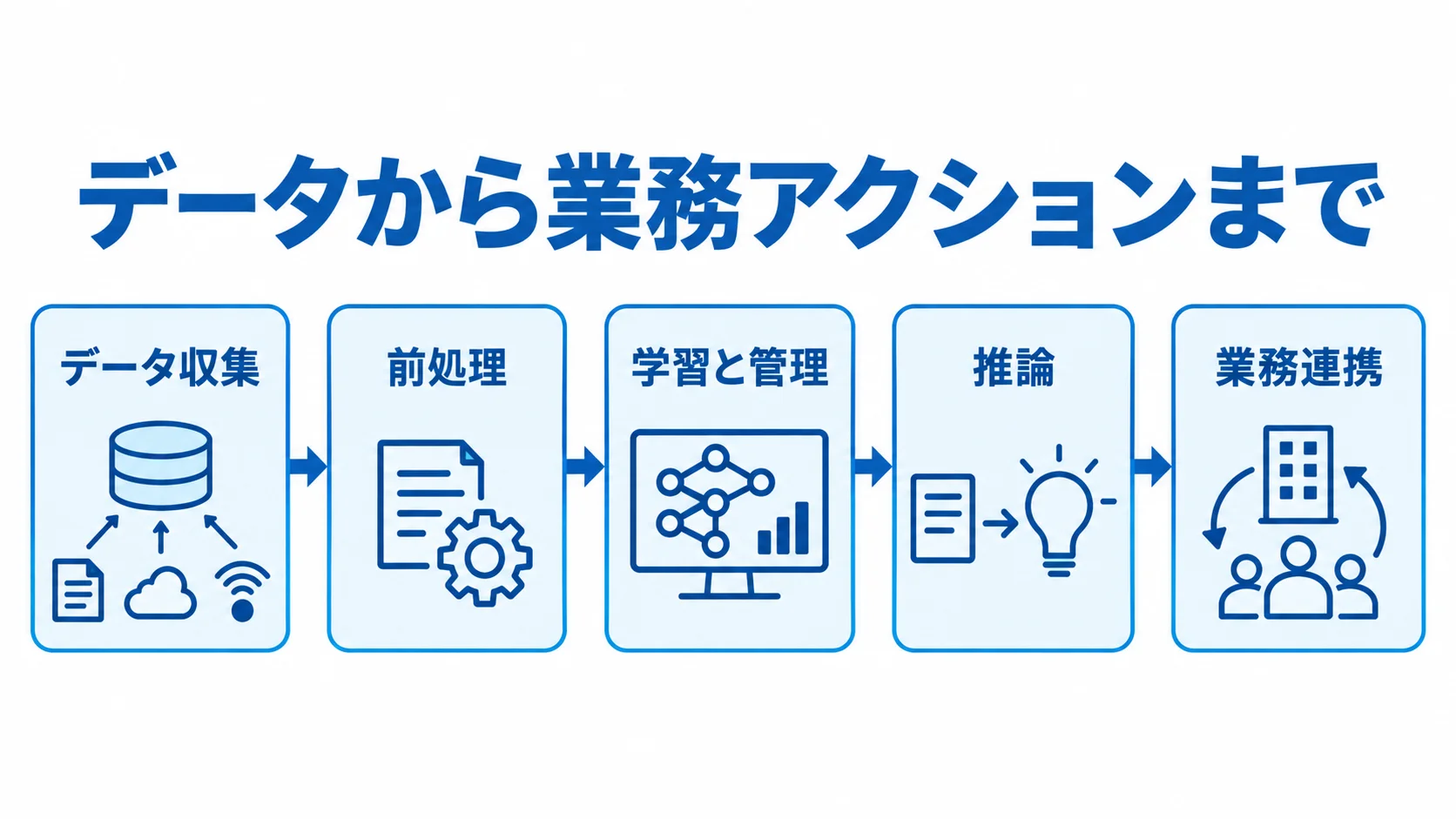 Amazon SageMakerのデータ収集から業務連携までの流れ データ収集から前処理、学習と管理、推論、業務連携へ進む流れを示した図です。