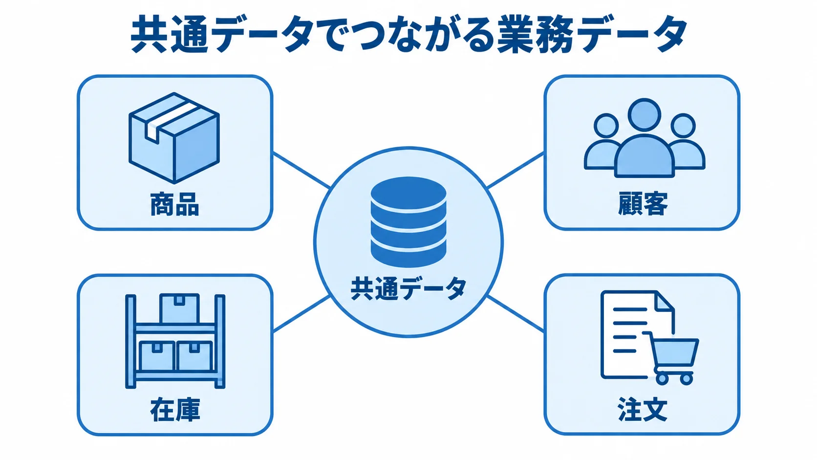 商品・顧客・在庫・注文をつなぐ共通データの図解 共通データを中央に置き、商品、顧客、在庫、注文を周囲に配置した図解。
