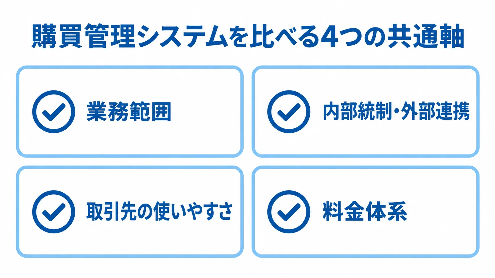 購買管理システムの4つの比較軸 購買管理システムの比較で確認する業務範囲、内部統制・外部連携、取引先の使いやすさ、料金体系を並べた図。