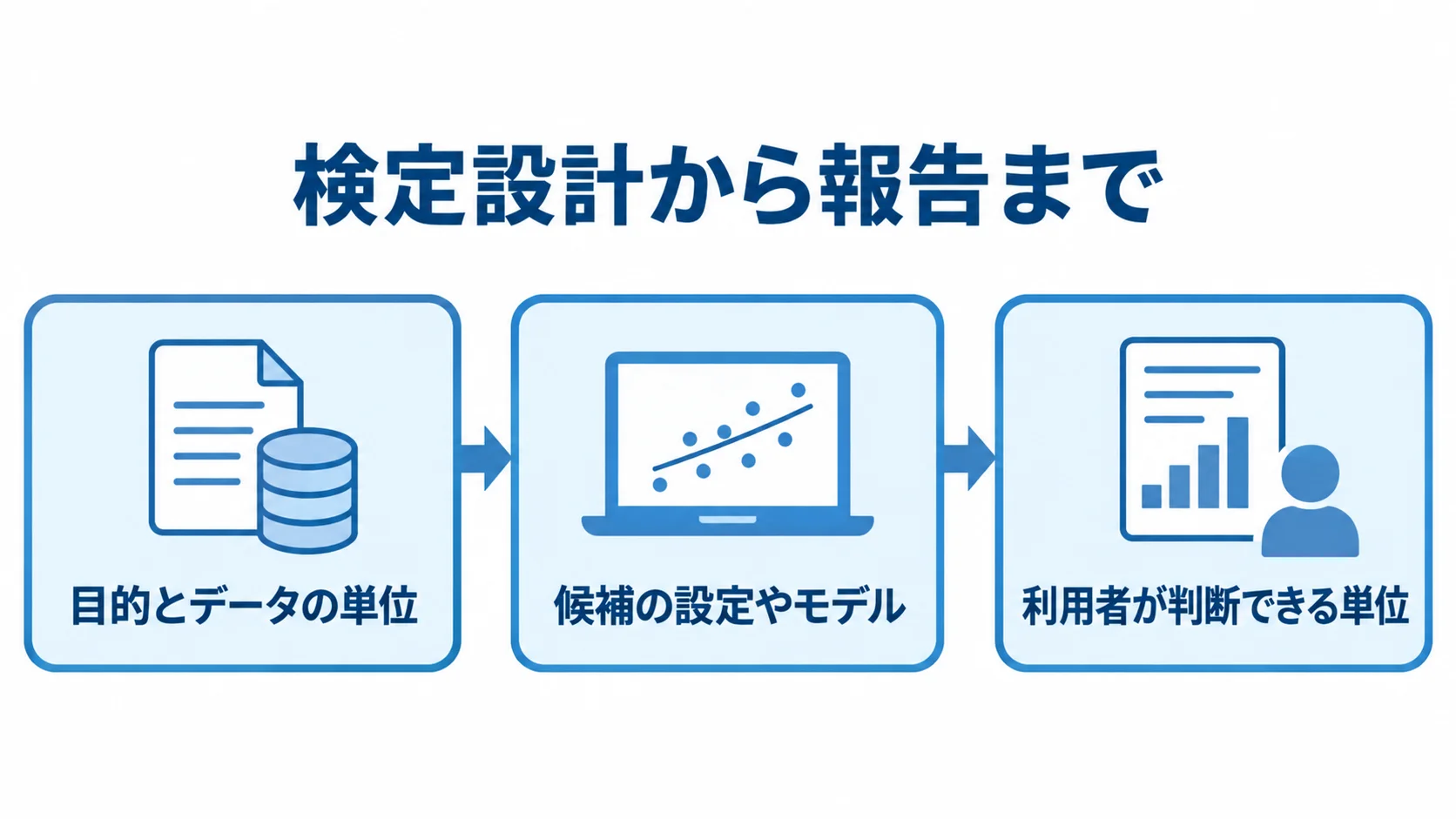 検定設計から報告までの流れを示す図。 目的とデータの単位の定義から候補設定の学習・推定を経て、結果を利用者が判断できる単位へ変換する流れ。