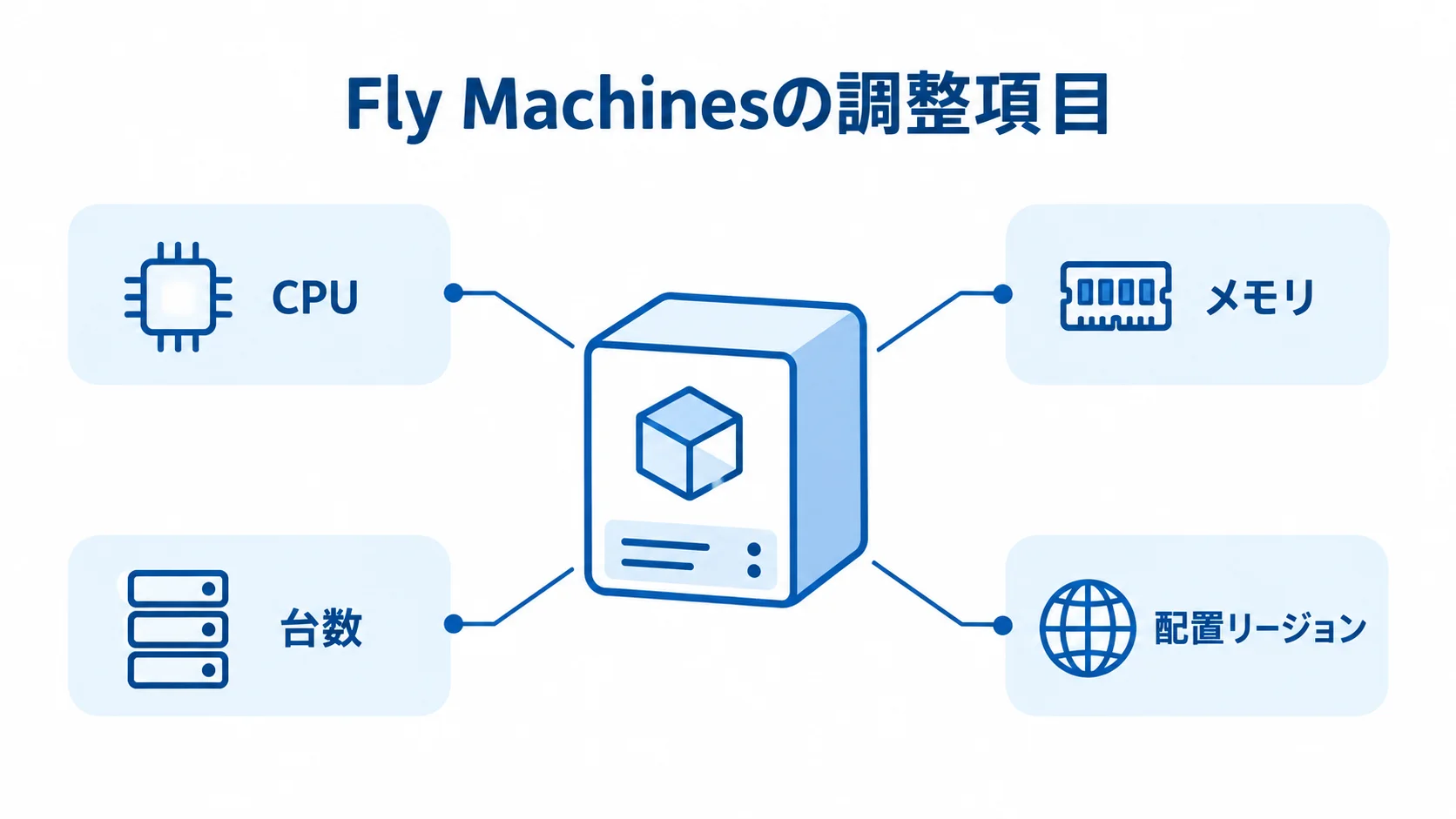 Fly Machinesで調整できるCPU、メモリ、台数、配置リージョンを示す図解 中央のFly MachinesからCPU、メモリ、台数、配置リージョンへ注釈線を伸ばした図。