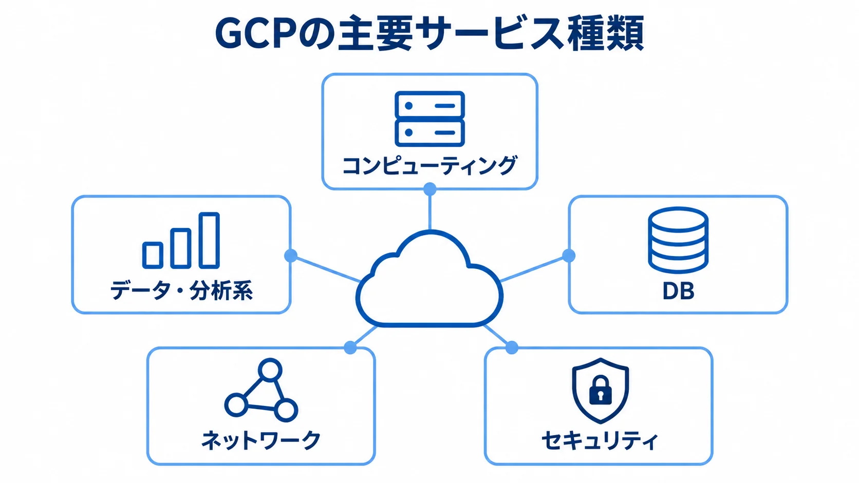 GCPを中心に、コンピューティング、データ・分析系、DB、ネットワーク、セキュリティを放射状に配置した図。