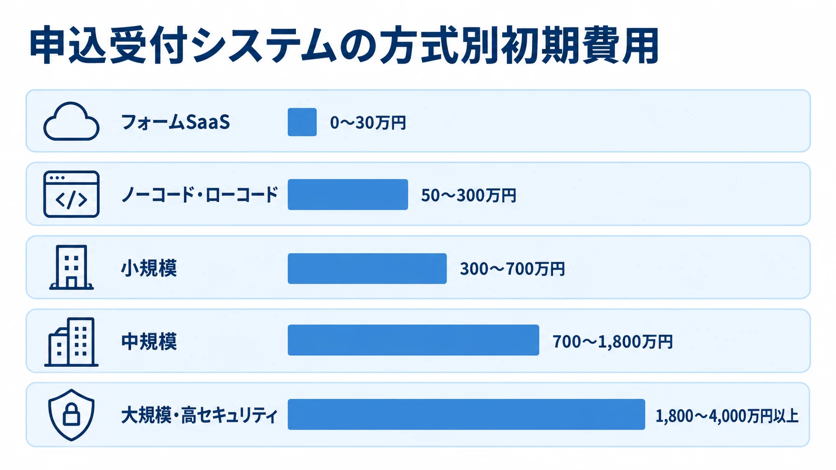 申込受付システムの方式別初期費用の目安 フォームSaaS、ノーコード・ローコード、個別開発の規模別に初期費用の目安を比べた横棒図