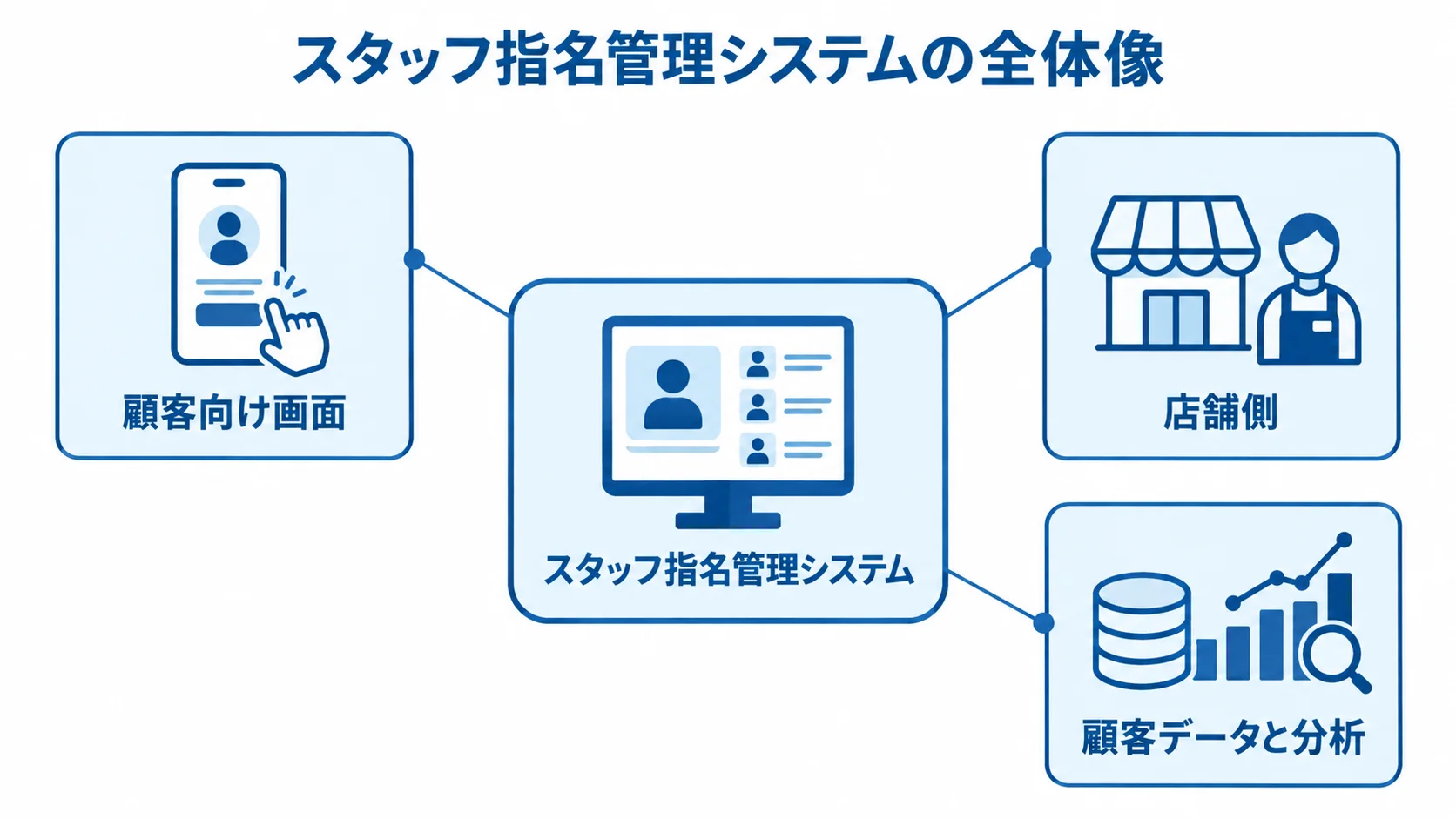 顧客向け画面と店舗側、顧客データをつなぐスタッフ指名管理システムの全体像 スタッフ指名管理システムを中心に、顧客向け画面、店舗側、顧客データと分析を注釈線で示した図。