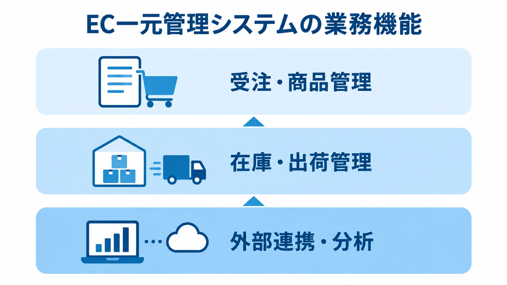 EC一元管理システムの業務機能の3層 EC一元管理システムの業務機能を、受注・商品管理、在庫・出荷管理、外部連携・分析の3層で示した図。