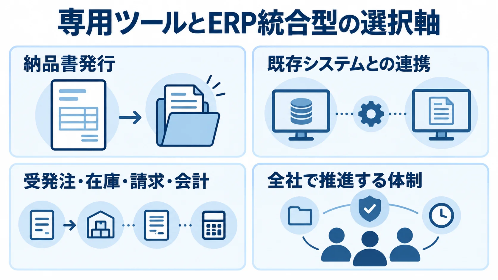 専用ツールとERP統合型の導入範囲と判断軸を示す図 専用ツールとERP統合型を、納品書発行の範囲や既存システム連携、全社体制の観点で整理した図。