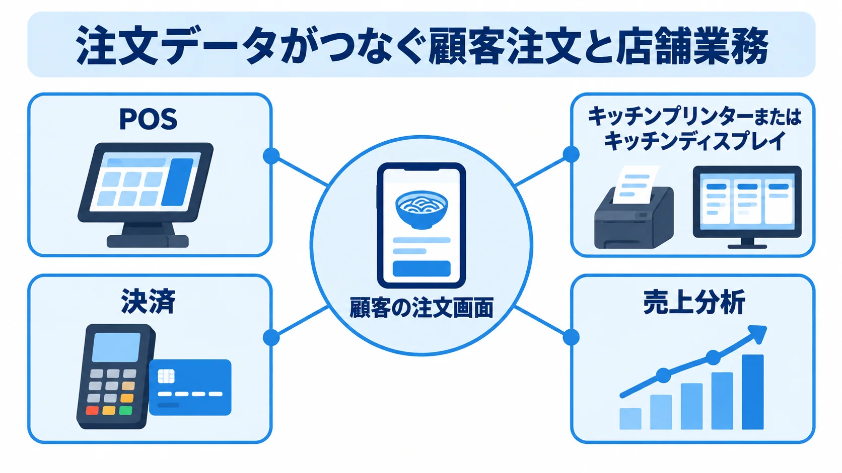 セルフオーダーの注文データ連携 顧客の注文画面から注文データがPOS、厨房機器、決済、売上分析へつながる図
