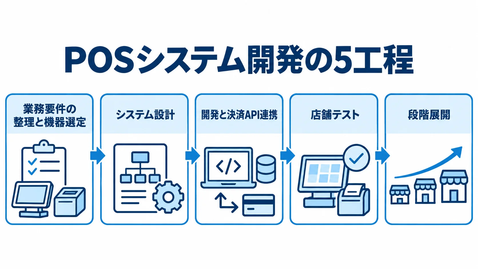 POSシステム開発の工程と順序 業務要件の整理と機器選定から段階展開まで、POSシステム開発の5工程を示す図解。