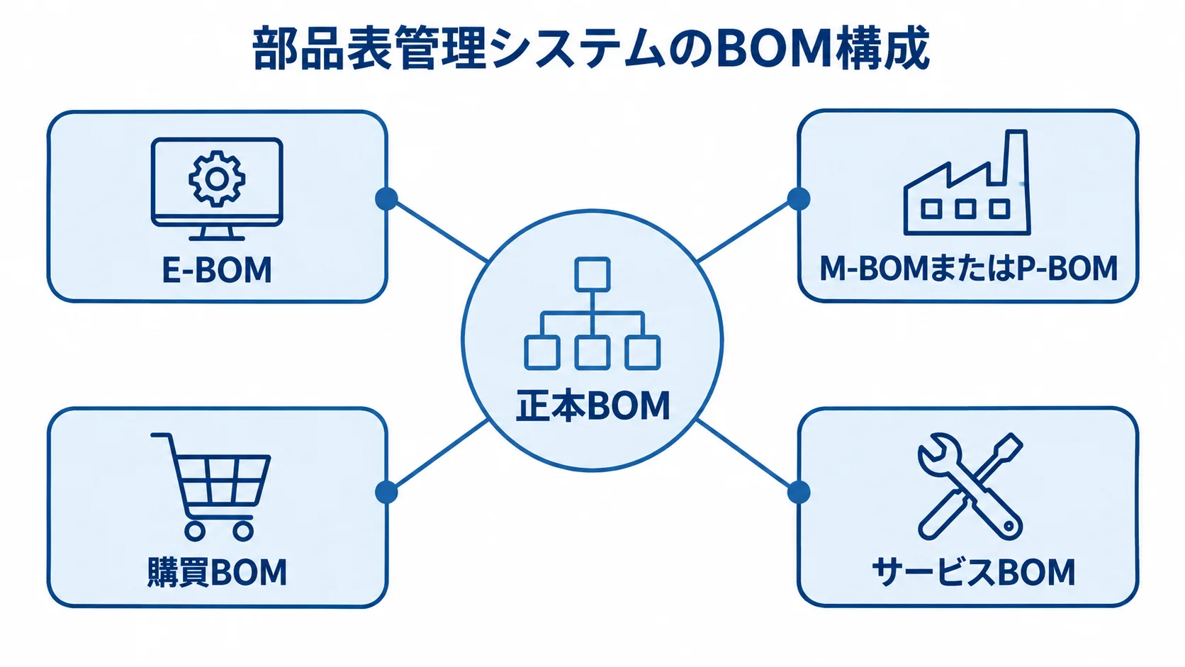部品表管理システムで関連付ける部門別BOM 正本BOMを中心に、E-BOM、M-BOMまたはP-BOM、購買BOM、サービスBOMがつながる図です。