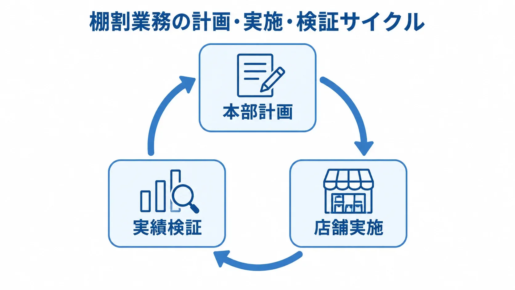 棚割業務をつなぐ計画・実施・検証の循環図 本部計画、店舗実施、実績検証を循環矢印で結んだ図。