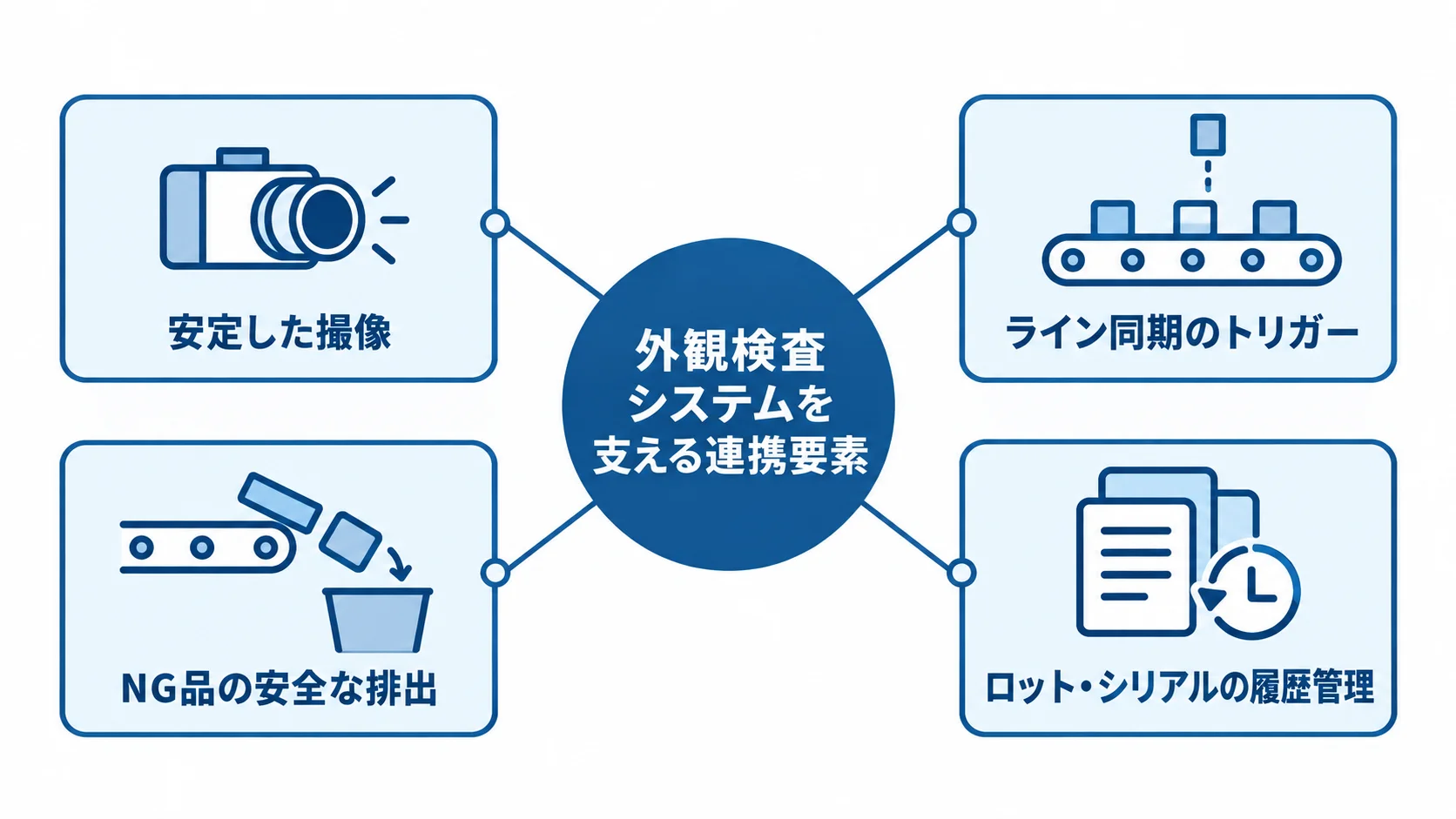 外観検査システムを中心に、撮像、トリガー、NG品の排出、履歴管理を配置した図解。