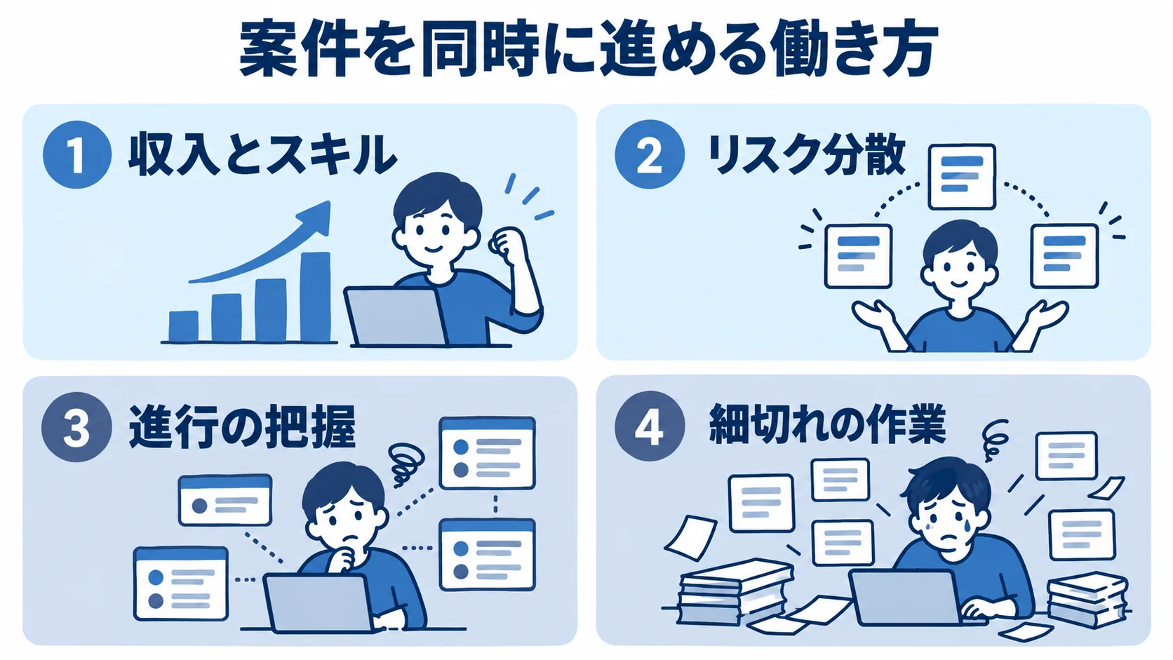 案件掛け持ちで広がる利点と生じる負担の整理図 案件掛け持ちの利点と負担を、収入とスキル、リスク分散、進行の把握、細切れの作業の4項目で示した図。