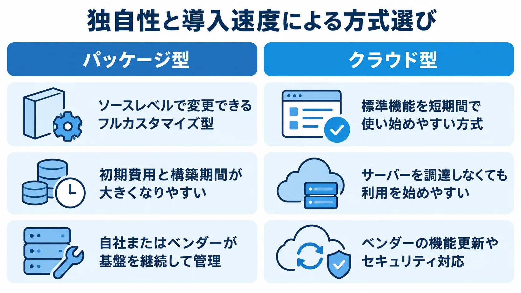 パッケージ型とクラウド型を、カスタマイズ性、導入期間、保守体制で左右に比較した図