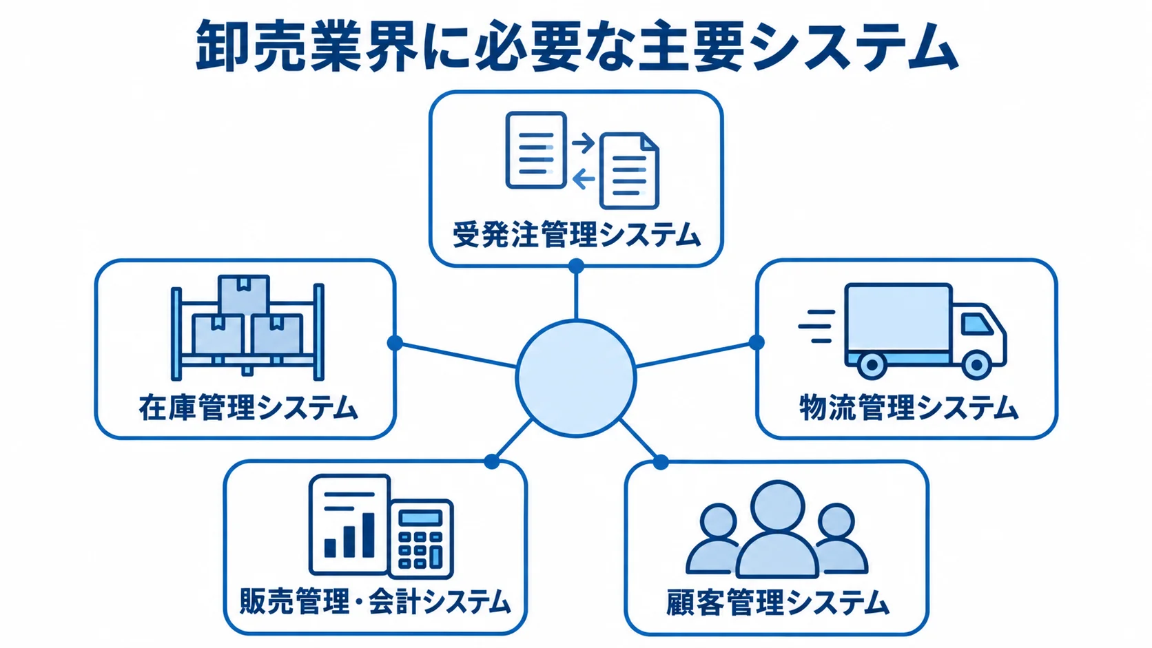 卸売業界に必要な主要システムの全体像 受発注、在庫、物流、販売・会計、顧客管理の5つのシステムを放射状に配置した図。