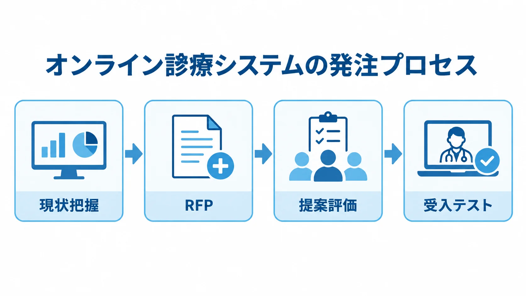 オンライン診療システムの発注プロセスを示す図解 オンライン診療システムの発注を現状把握、RFP、提案評価、受入テストの順に示した図解。