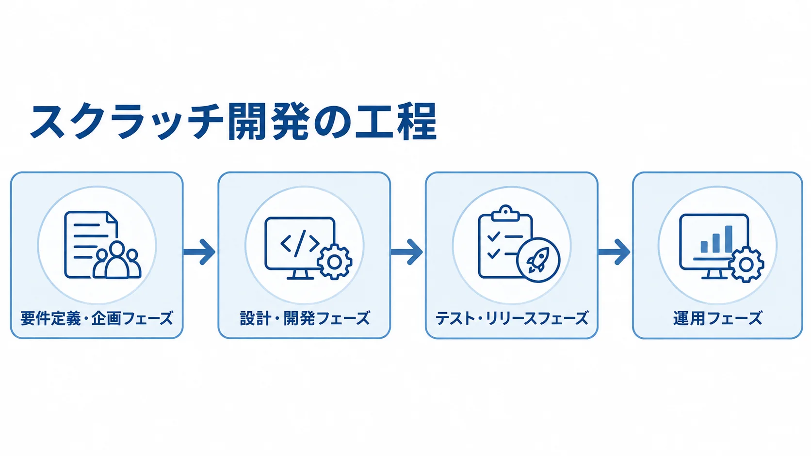 スクラッチ開発の工程と進行順 要件定義・企画から設計・開発、テスト・リリース、運用へ進むスクラッチ開発の工程図