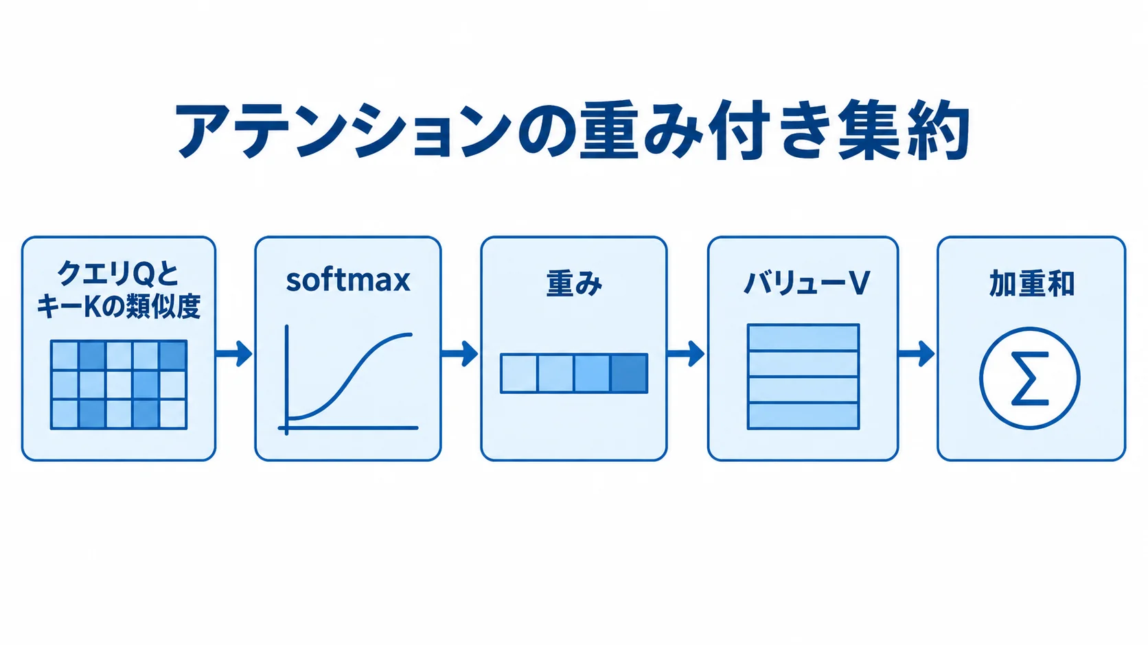 Q・Kの類似度からVを集約するアテンションの流れ クエリQとキーKの類似度から重みを作り、バリューVを加重和にする流れの図。