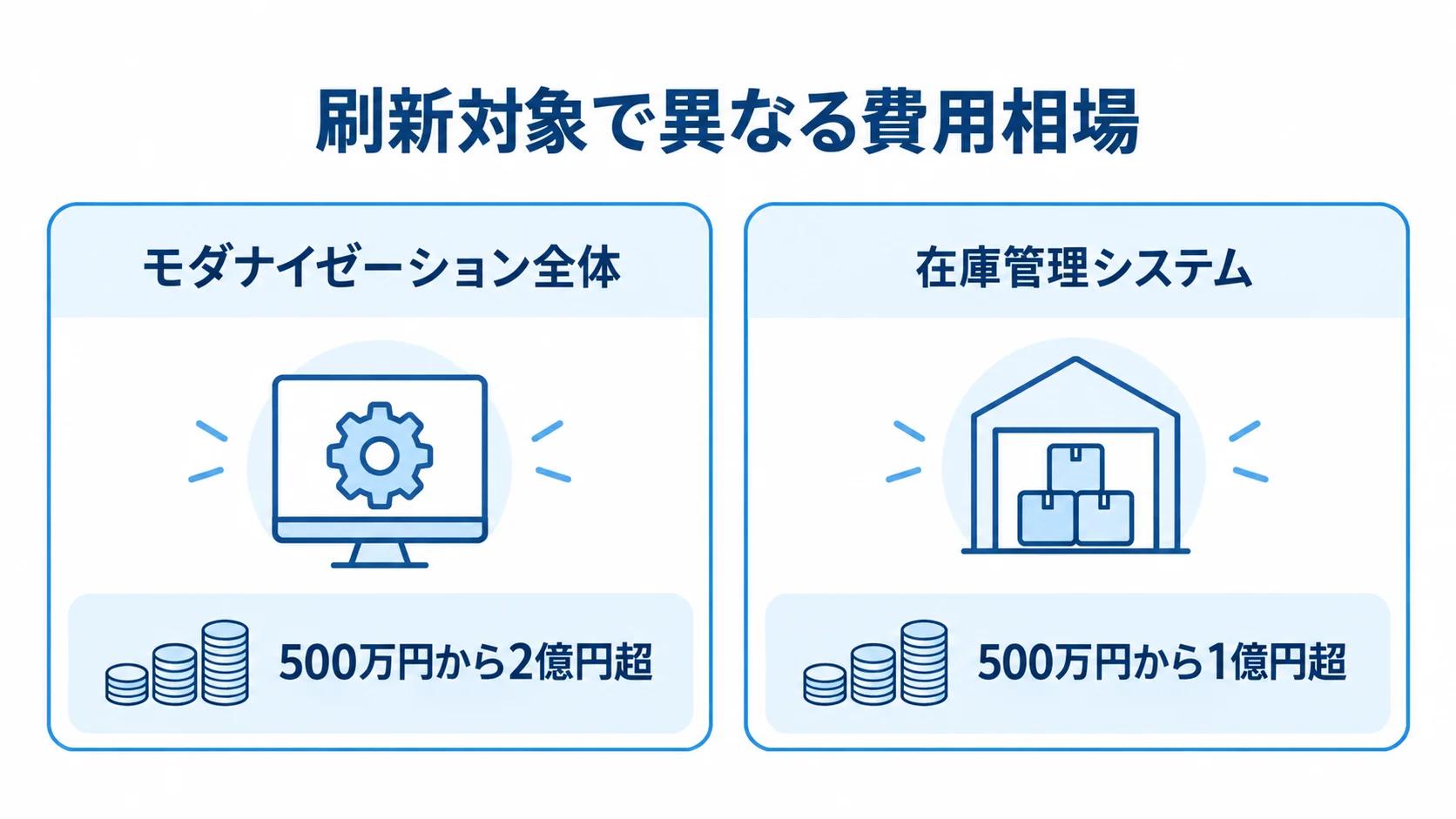 モダナイゼーション全体と在庫管理システム刷新の費用相場を左右で比較した図解。