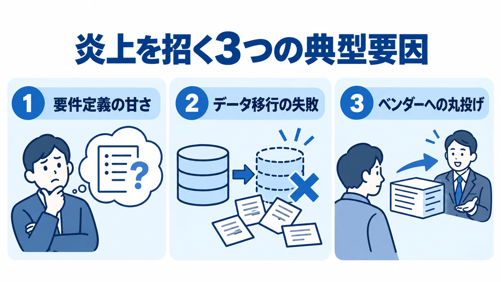システム刷新で炎上を招く3つの典型要因を整理した図 システム刷新で炎上を招く要件定義、データ移行、ベンダーとの役割分担の3要因を示す図。