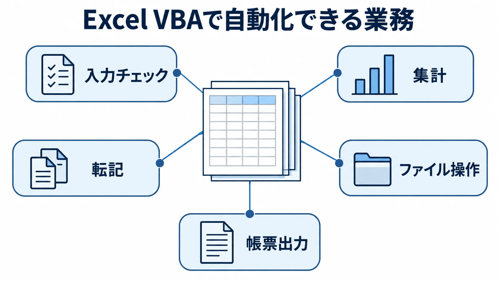 Excel VBAで自動化できる業務 Excelブックを中心に、入力チェックや集計など自動化できる業務を示した図。