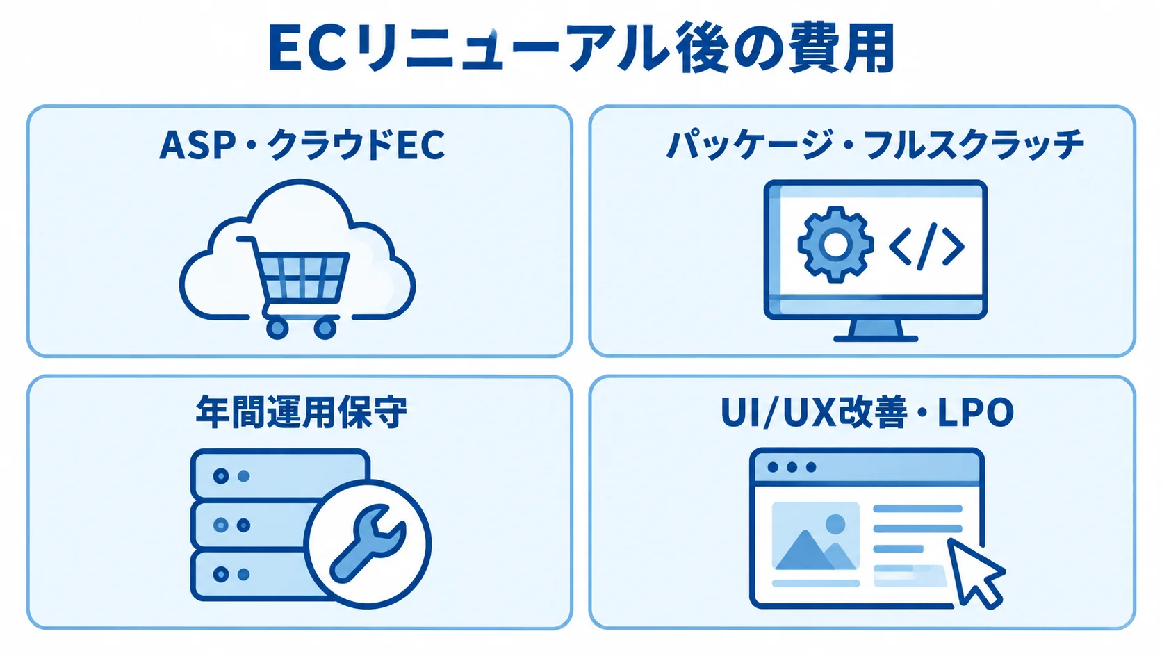 ECリニューアル後の費用を、ASP・クラウドEC、パッケージ・フルスクラッチ、年間運用保守、UI/UX改善・LPOの4項目に分けた図。