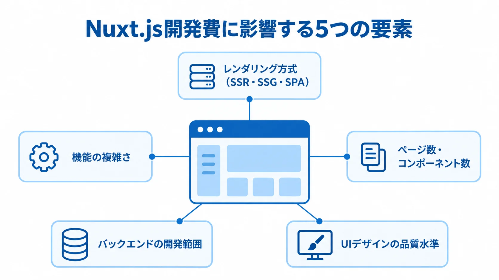 Nuxt.js開発費に影響する5要素の図解 Nuxt.js開発費に影響するレンダリング方式、機能の複雑さ、ページ数・コンポーネント数、バックエンドの開発範囲、UIデザインの品質水準を示す図解。