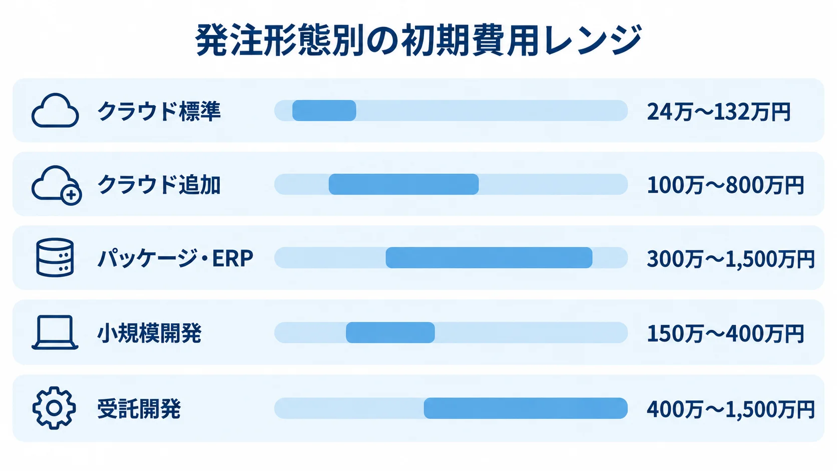 クラウド標準から受託開発まで、5つの発注形態の初期費用レンジを横棒で比較した図。