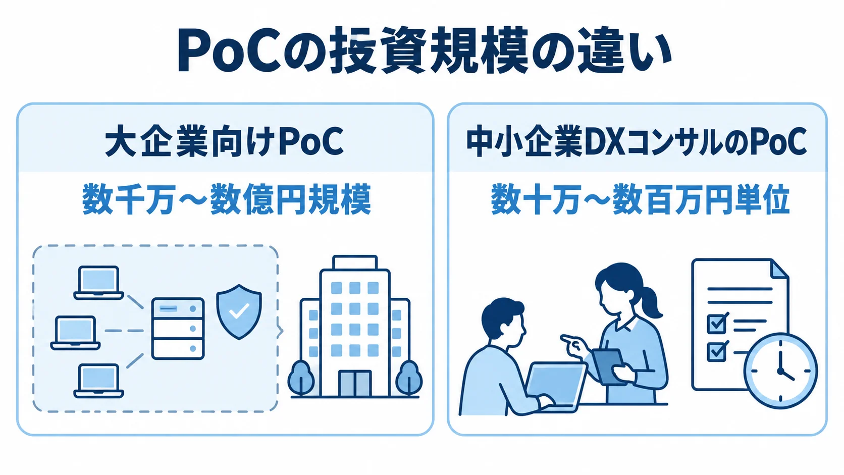 大企業向けと中小企業向けPoCの投資規模 大企業向けPoCの数千万〜数億円規模と、中小企業DXコンサルのPoCの数十万〜数百万円単位を左右に比べた図。