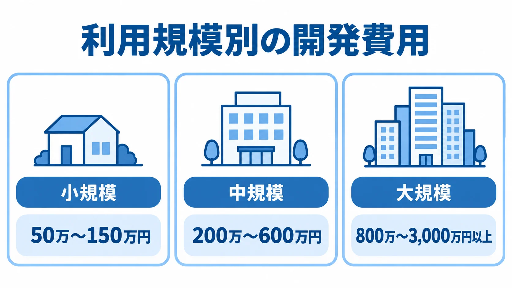 小規模・中規模・大規模の利用規模ごとに、見積管理システムの開発費用目安を並べた図。