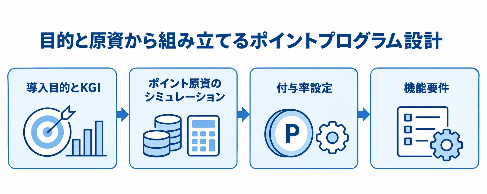 導入目的とKGI、原資シミュレーション、付与率設定、機能要件へ進む順序を示した図解。