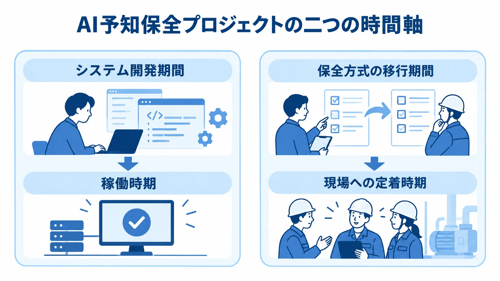 AI予知保全の開発と保全方式移行の時間軸を比較した図 システム開発期間と保全方式の移行期間を、稼働時期と現場への定着時期に分けて示す図。