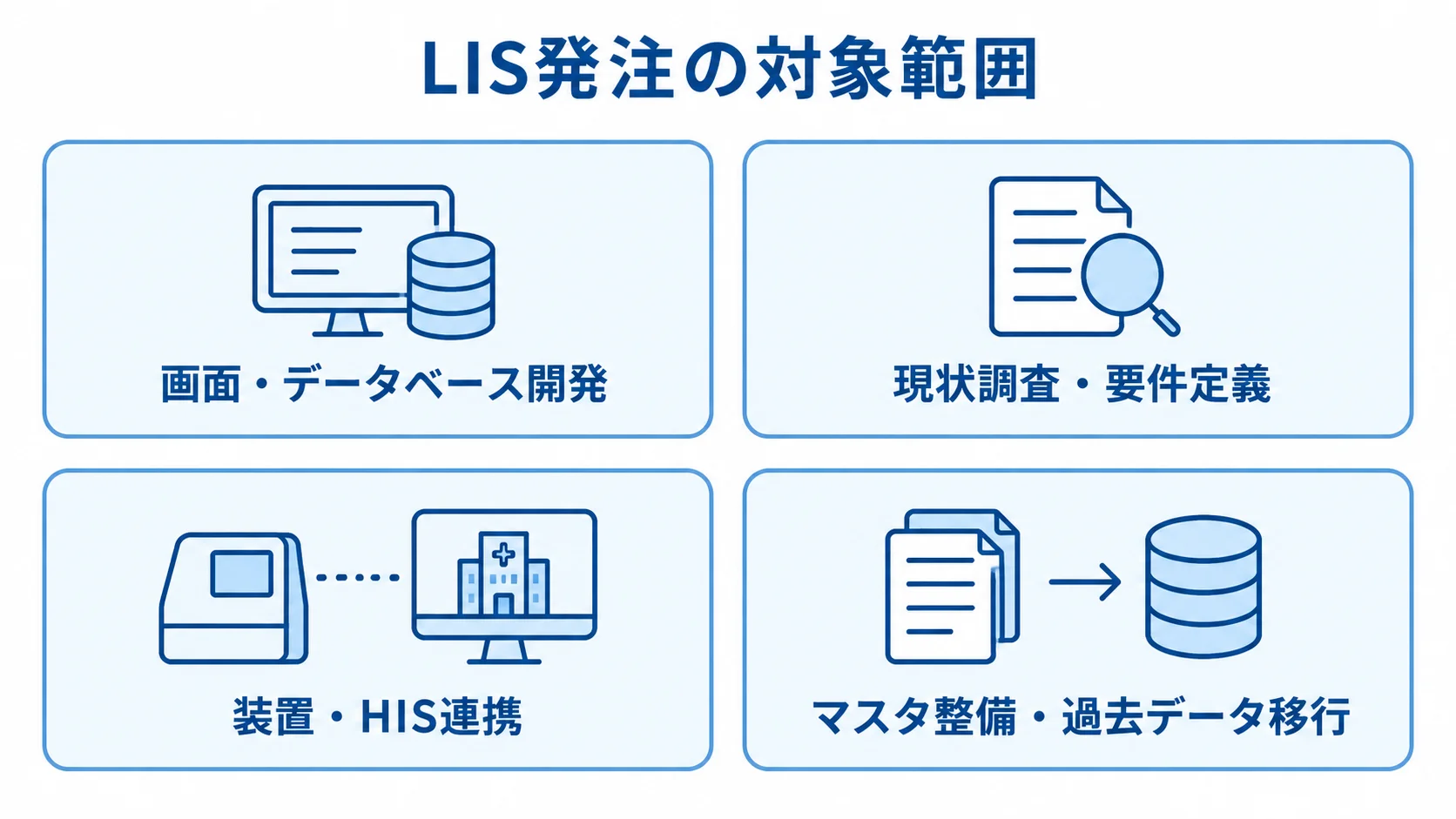 LISの発注範囲を開発、要件定義、連携、データ移行の4つのパネルで示した図。