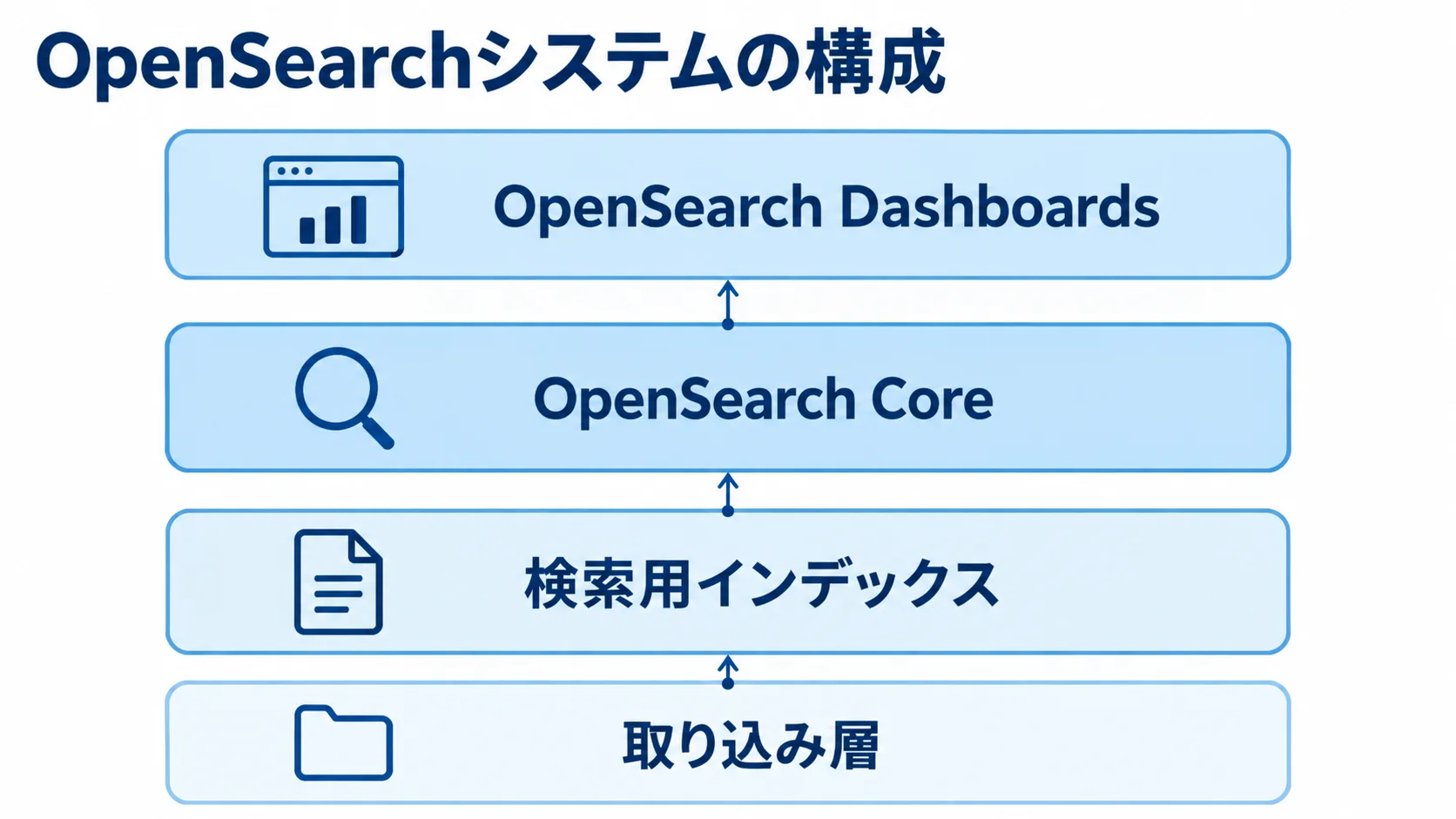 OpenSearchシステムを構成する4つの役割 OpenSearch Core、OpenSearch Dashboards、取り込み層、検索用インデックスを上下の層で示した構成図。