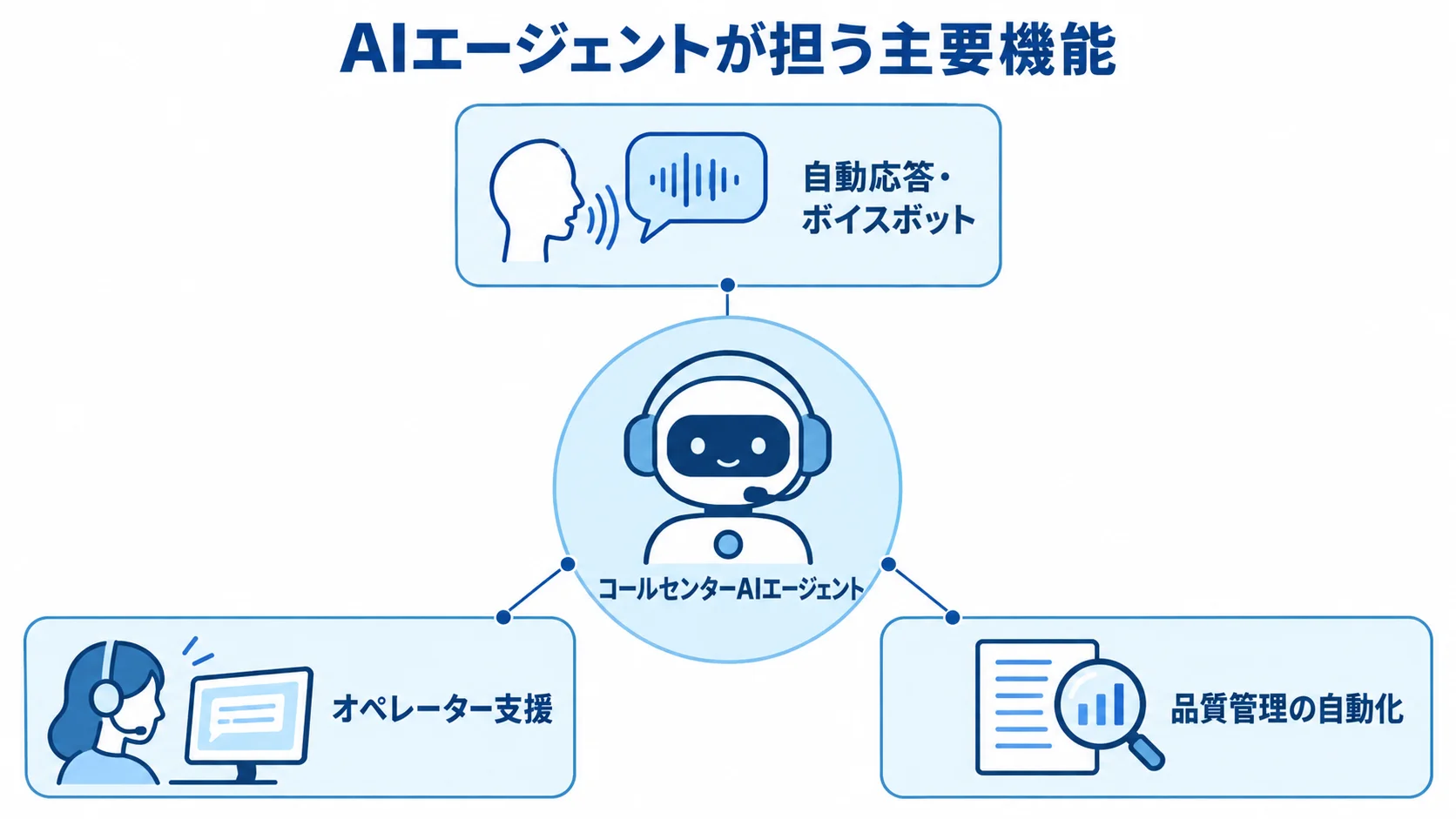 コールセンターAIエージェントを中心に、自動応答、オペレーター支援、品質管理の3機能を示した図解