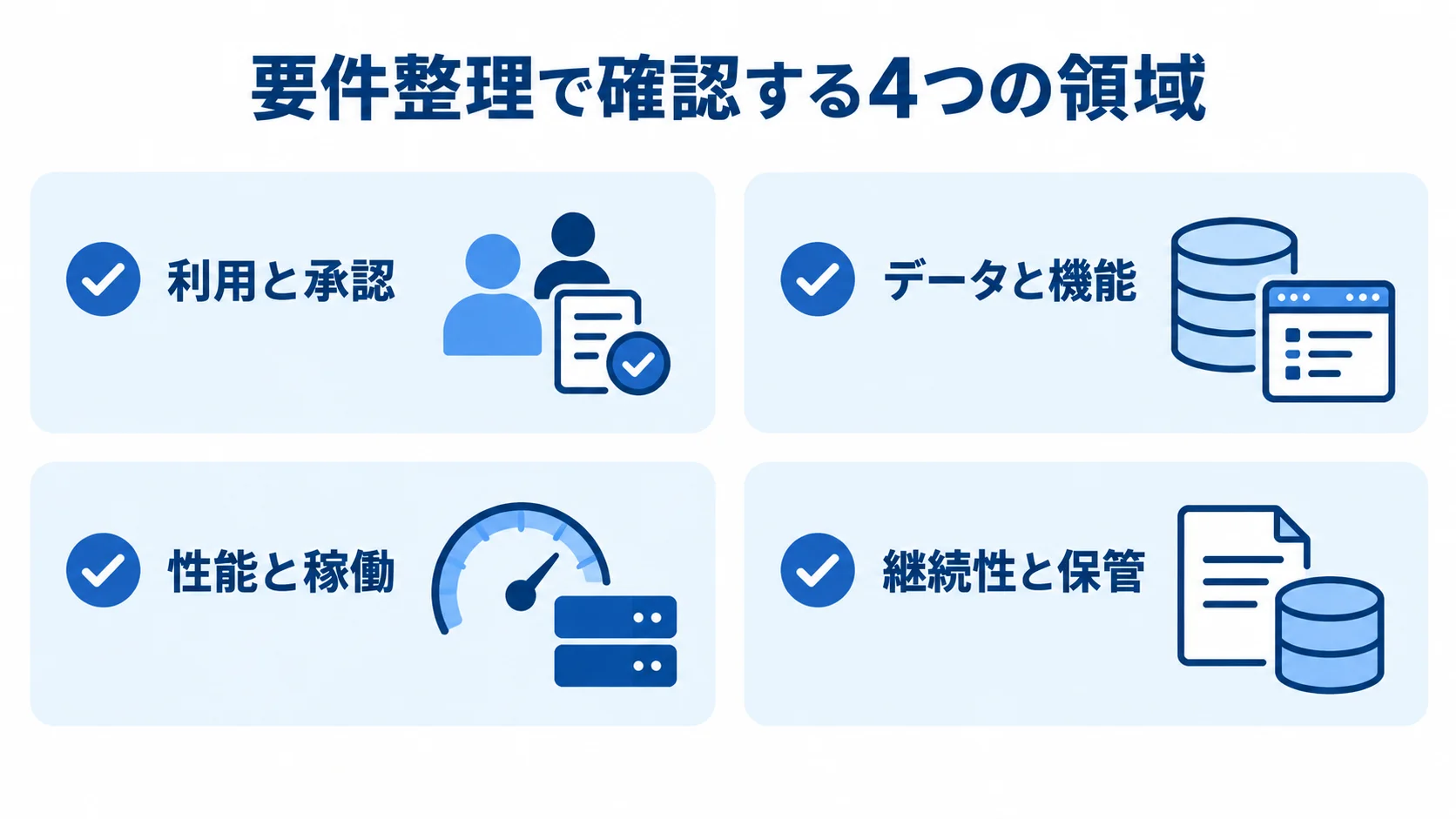 システム開発の要件整理で確認する4領域 要件整理で確認する利用と承認、データと機能、性能と稼働、継続性と保管の4領域を並べた図。