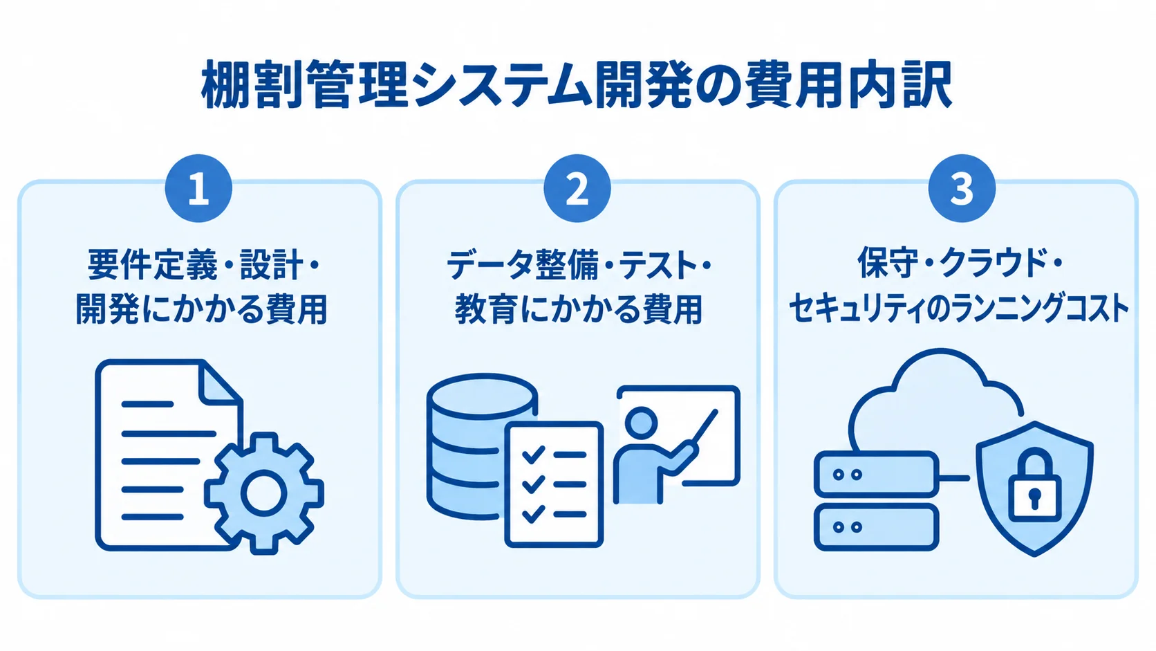 棚割管理システム開発で確認する3つの費用領域 棚割管理システム開発の費用を、開発、データ整備・テスト・教育、保守・クラウド・セキュリティの3枚のパネルで示す図。