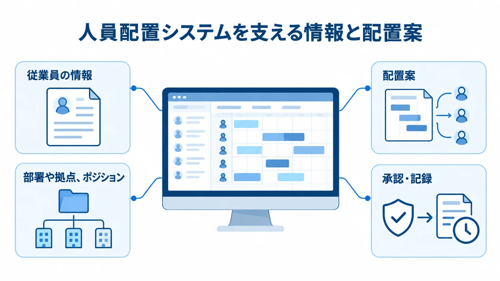 人員配置システムを支える情報と配置案の関係図。 人員配置システムを中央に置き、従業員情報や組織情報から配置案を検討して承認・記録する関係を示した図。
