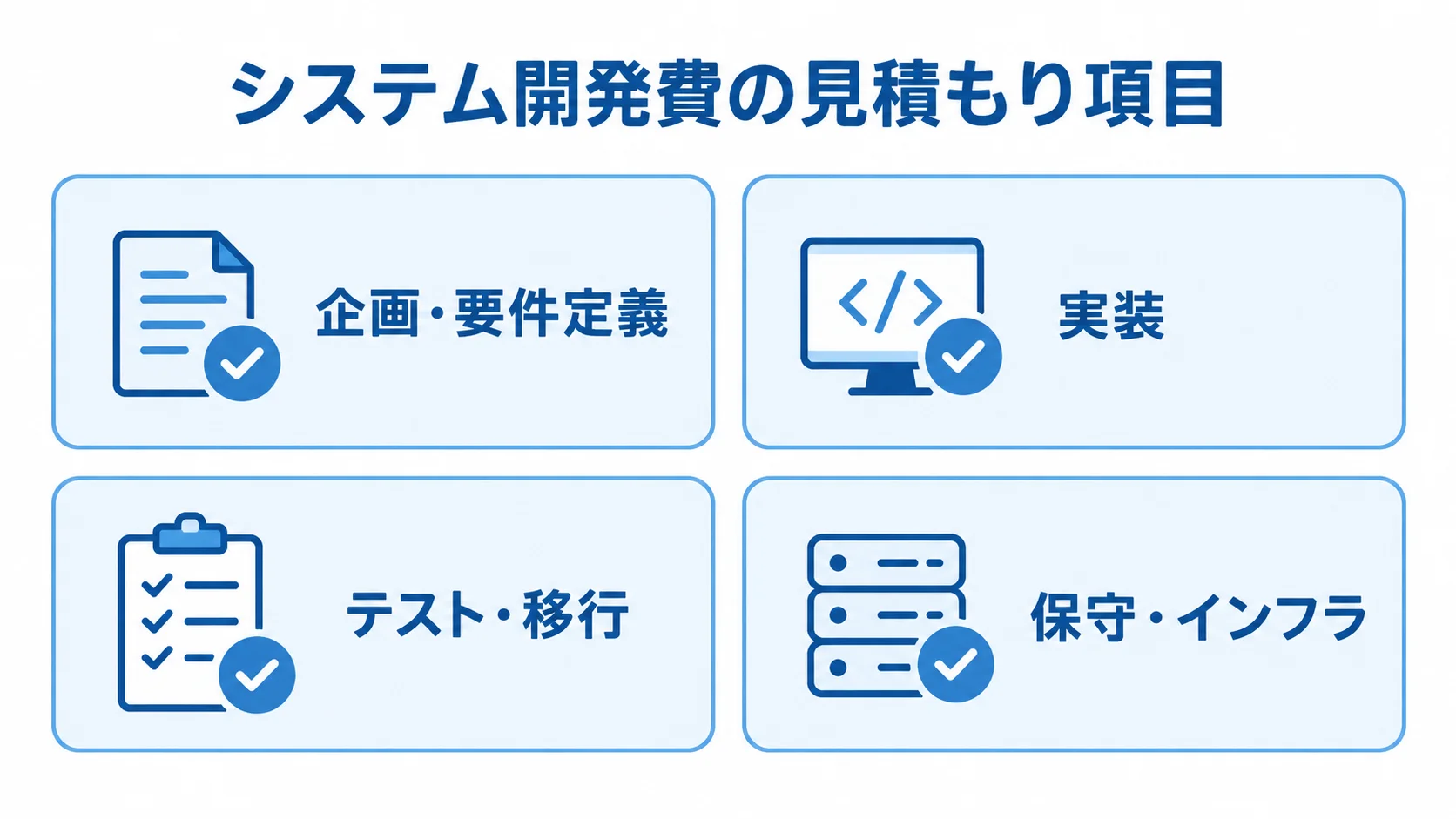 システム開発費を工程別に確認する図 システム開発費の見積もり項目を企画・要件定義、実装、テスト・移行、保守・インフラの4枚のカードで示す図。