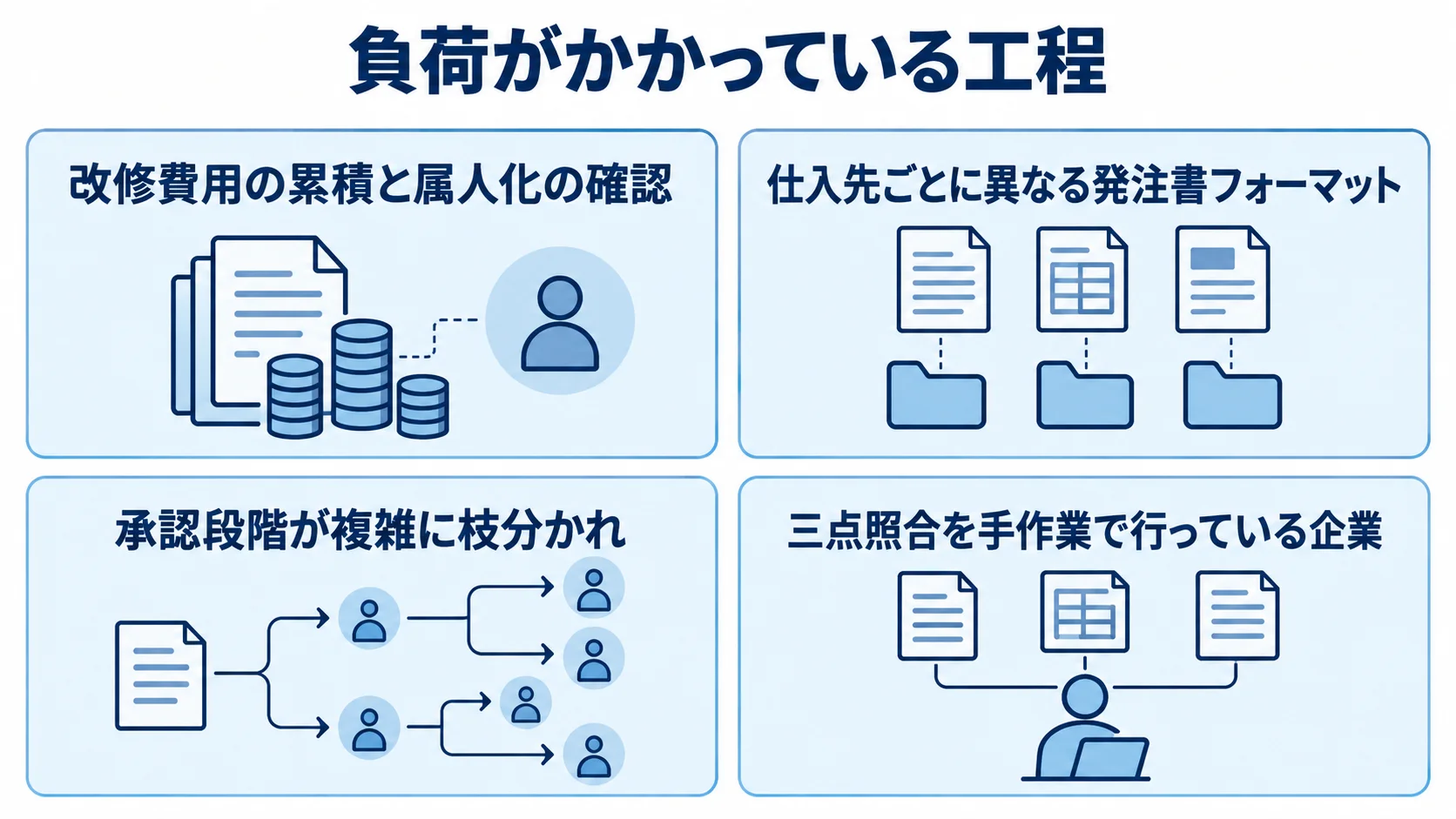 購買管理システムのリプレイス前に整理する自社課題 購買管理システムのリプレイス前に確認する改修費用、仕入先対応、承認段階、三点照合の課題を4枚のカードで示した図。