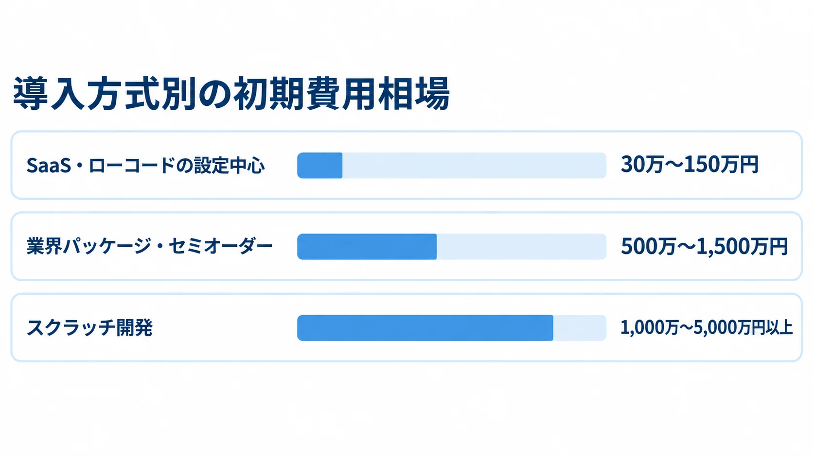 導入方式ごとの初期費用レンジ SaaS・ローコード、業界パッケージ・セミオーダー、スクラッチ開発の初期費用レンジを横棒で比べた図。