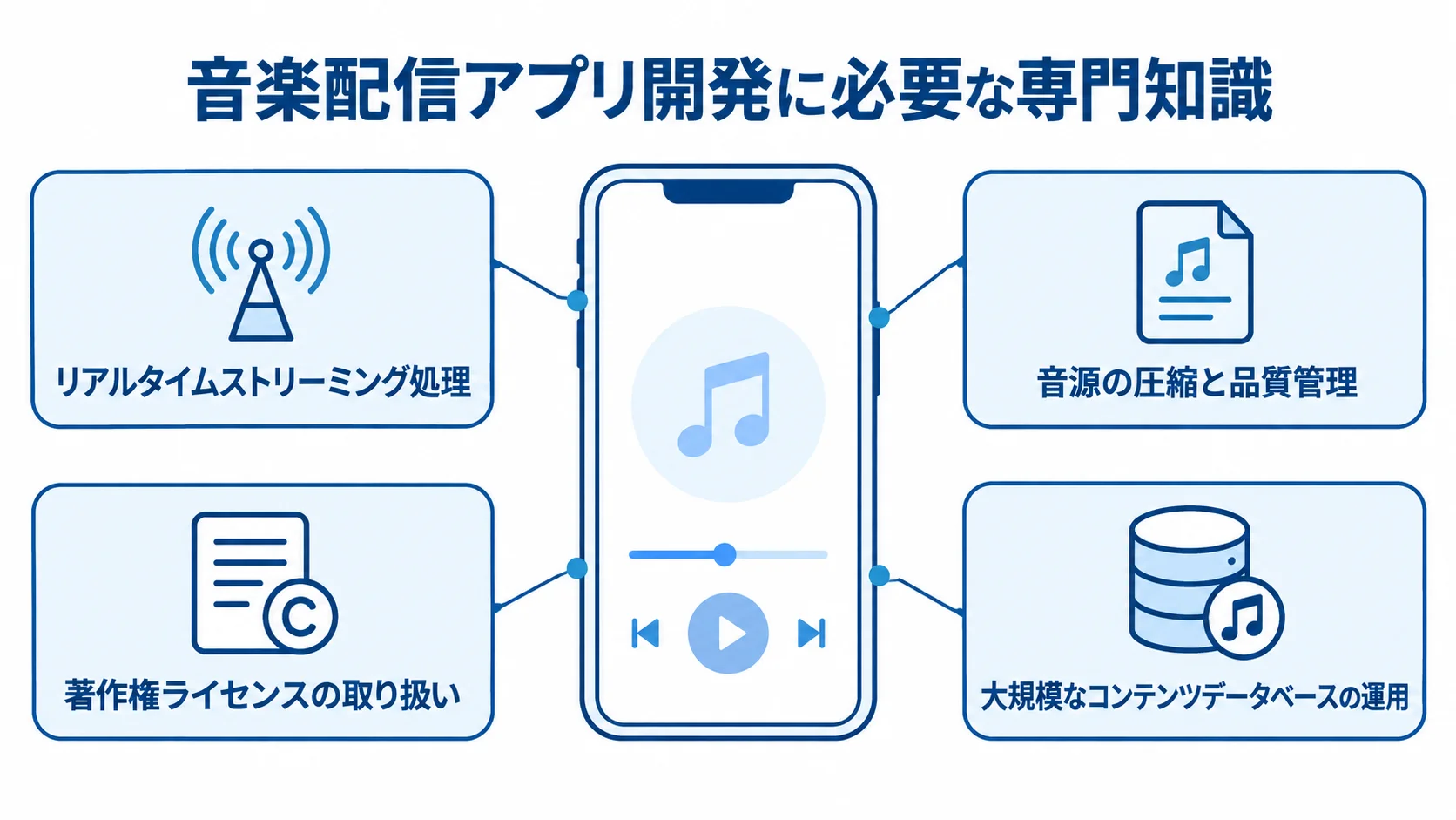 音楽配信アプリの周囲に、配信処理、音源品質、著作権、コンテンツデータベースの専門知識を示した図です。