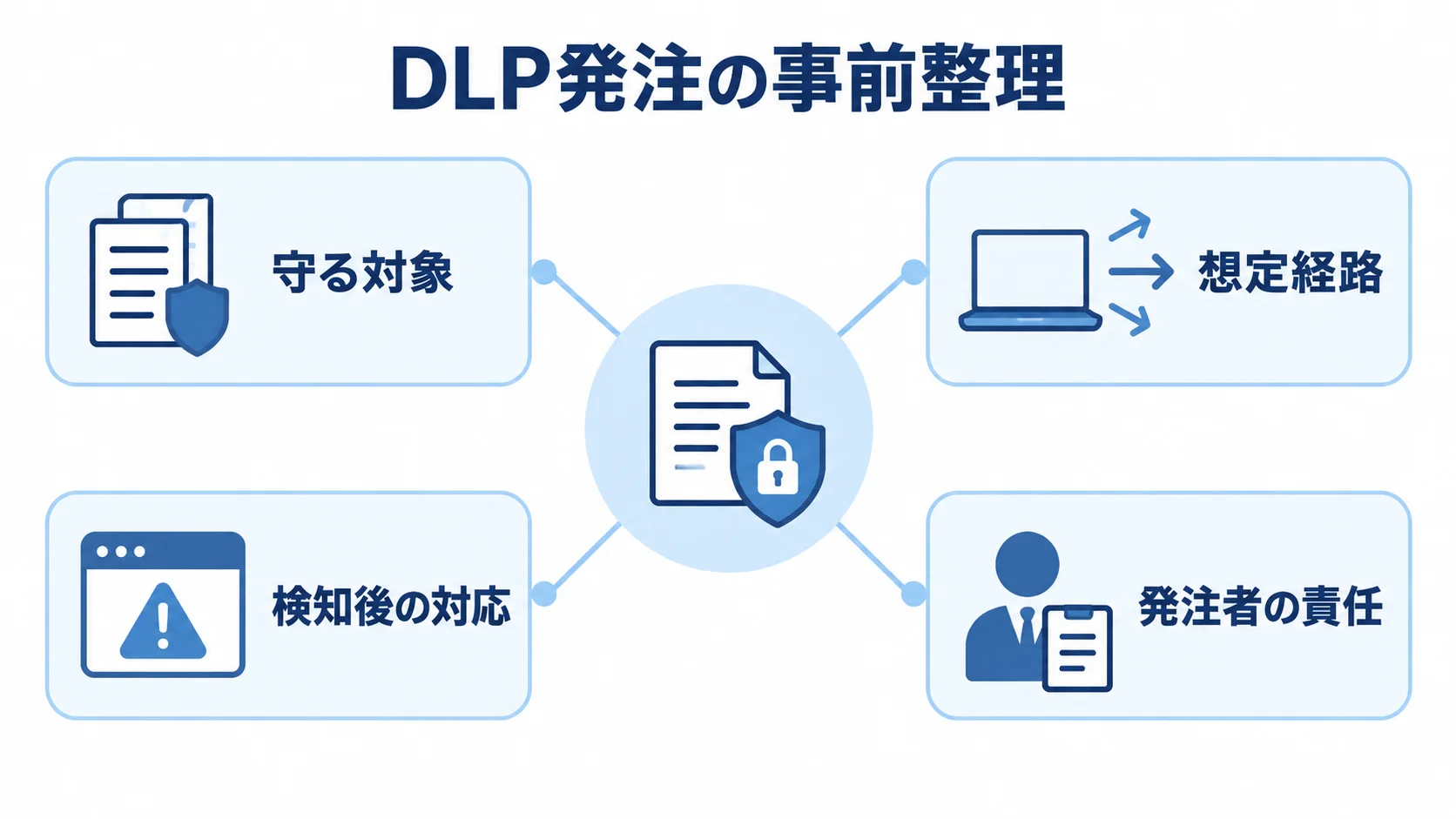 DLP発注前に整理する4つの要素 DLP発注前に整理する守る対象、想定経路、検知後の対応、発注者の責任を示すハブ図。